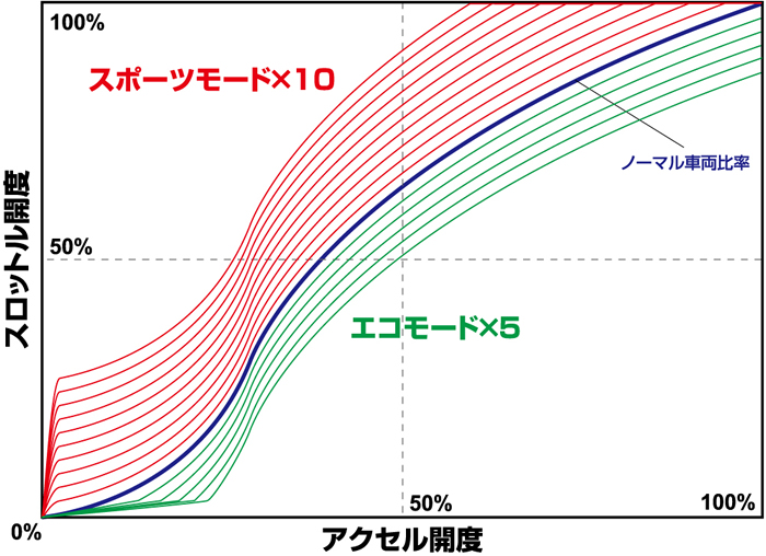 レクサス ES専用 スロットルコントローラー(ブリッツ)