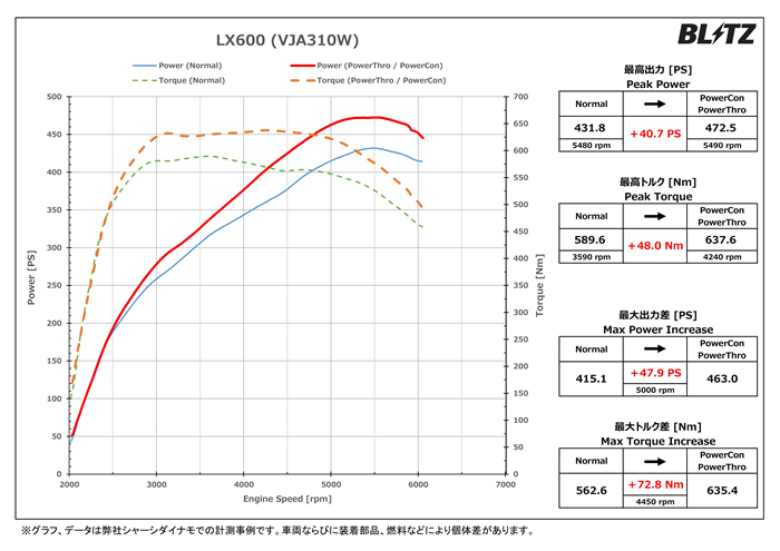 レクサスLX600専用 パワコン(BLITZ)