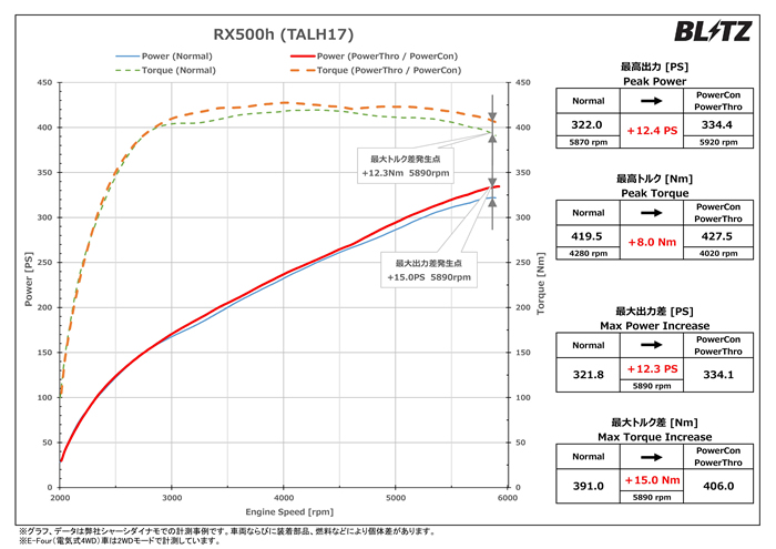 レクサスRX500h専用 パワコン(BLITZ)